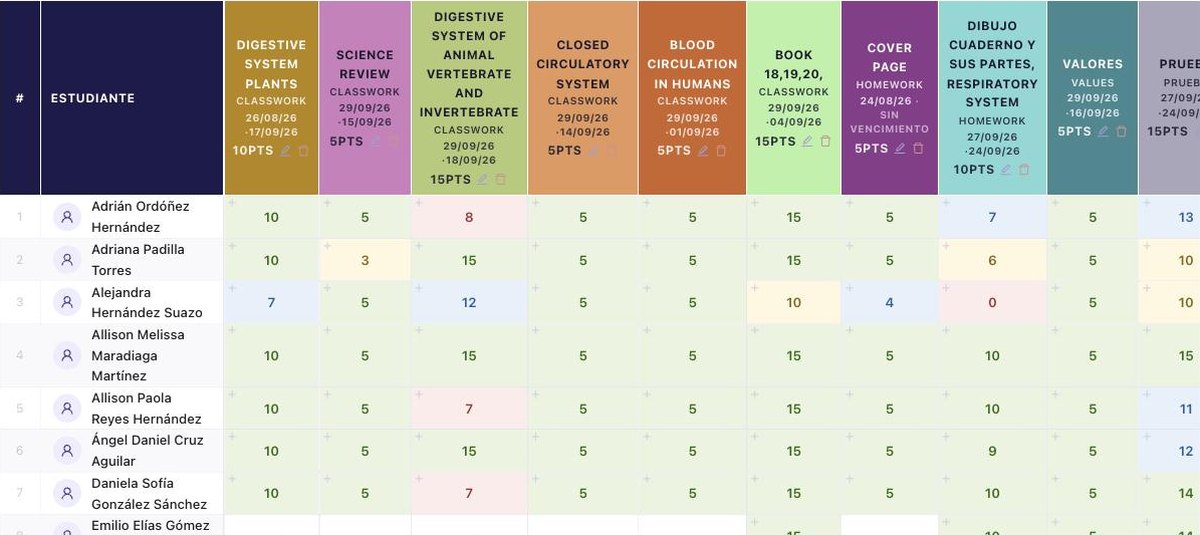 Cuadro de notas de EscolarCloud: actividades del parcial por categoría con el punteo de cada alumno